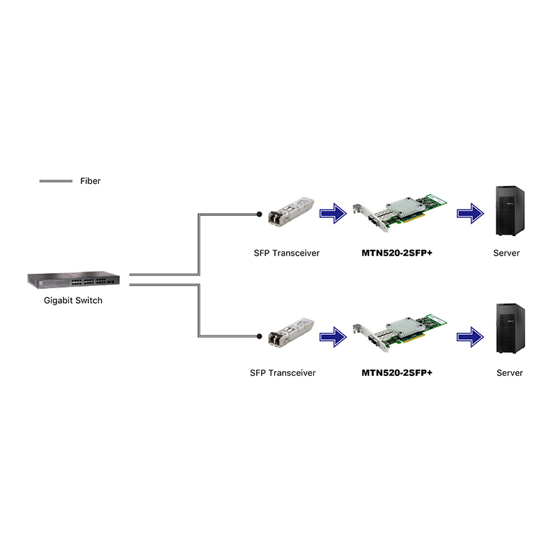MTN520-2SFP+   10Gigabit PCI-E x8 Dual SFP+ Fiber NIC Server Adapter (Intel 82599ES Based)